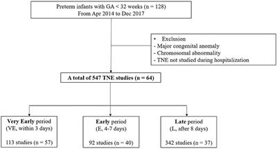 Size of Patent Ductus Arteriosus and Echocardiographic Markers of Shunt Volume in Preterm Infants Based on Postnatal Age